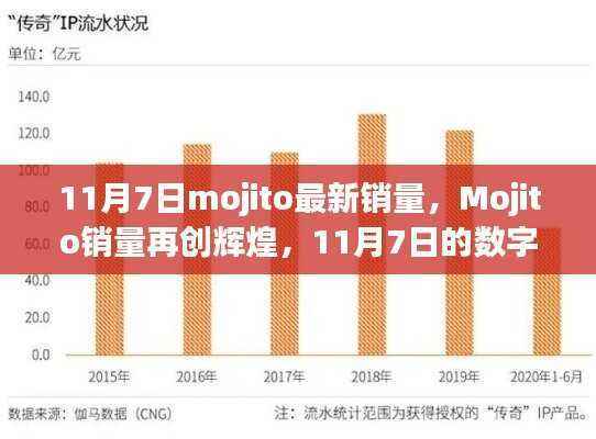 见证时代传奇！Mojito销量再创辉煌——11月7日最新数据报告