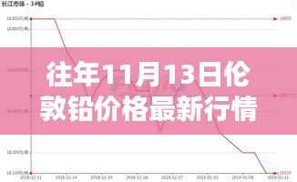 往年11月13日伦敦铅价格行情解析与深度探讨